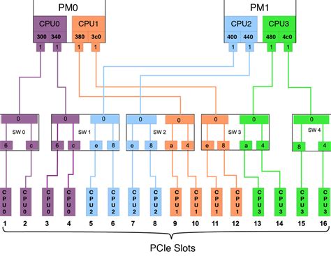 The example initializes the PS PCIe root complex and shows how to enumerate the PCIe system. . Xilinx pcie root complex example